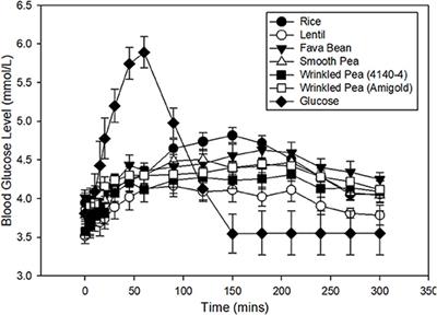 The Effects of 7 Days of Feeding Pulse-Based Diets on Digestibility, Glycemic Response and Taurine Levels in Domestic Dogs